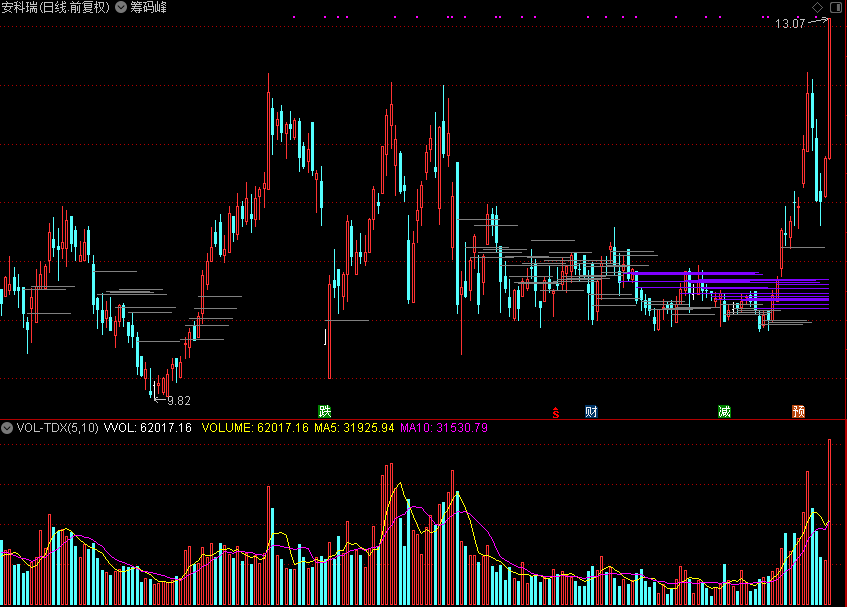 筹码峰，筹码类公式,可统计获利筹码（通达信公式 主图 源码 测试图）