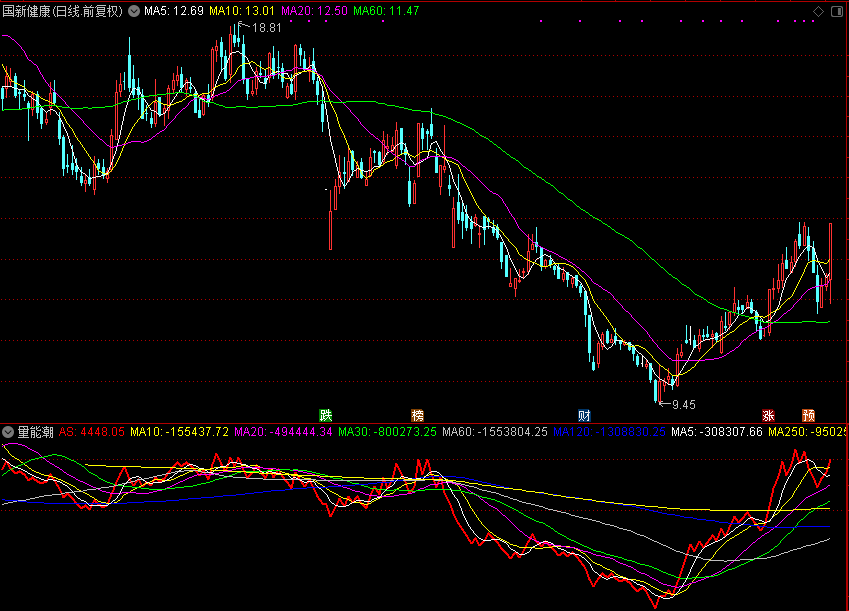 量能潮，源码分享（通达信公式 副图 源码 测试图）