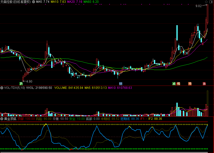 黄金顶底（通达信公式 副图 源码 测试图）