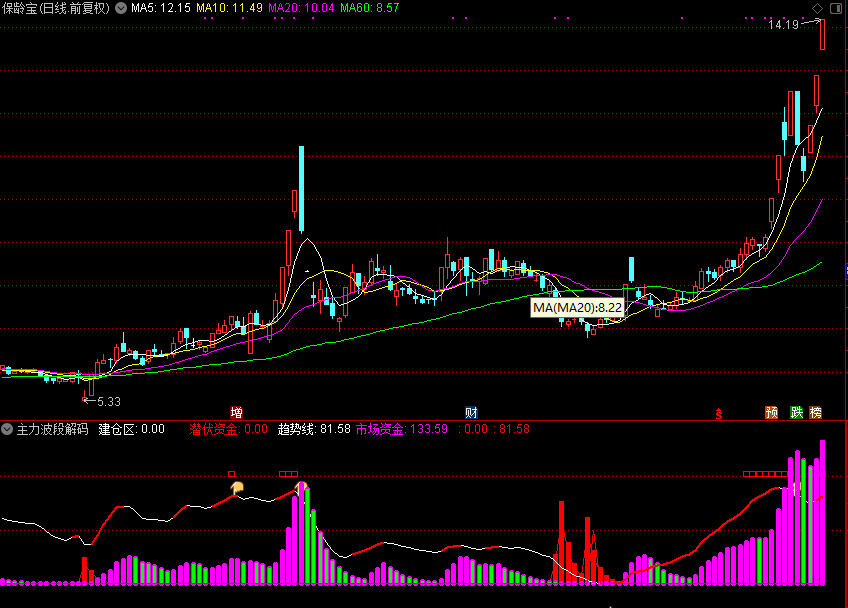 主力波段解码，日线分时都可用（通达信公式 副图 源码 测试图）
