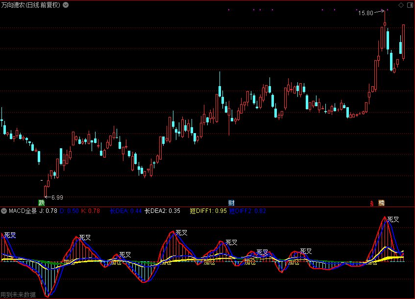 macd全景（通达信公式 副图 源码 测试图）