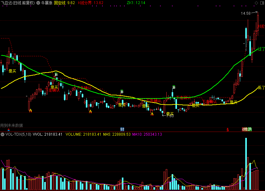 牛暴涨，低了就买过了就卖（通达信公式 主图 源码 测试图）有未来函数