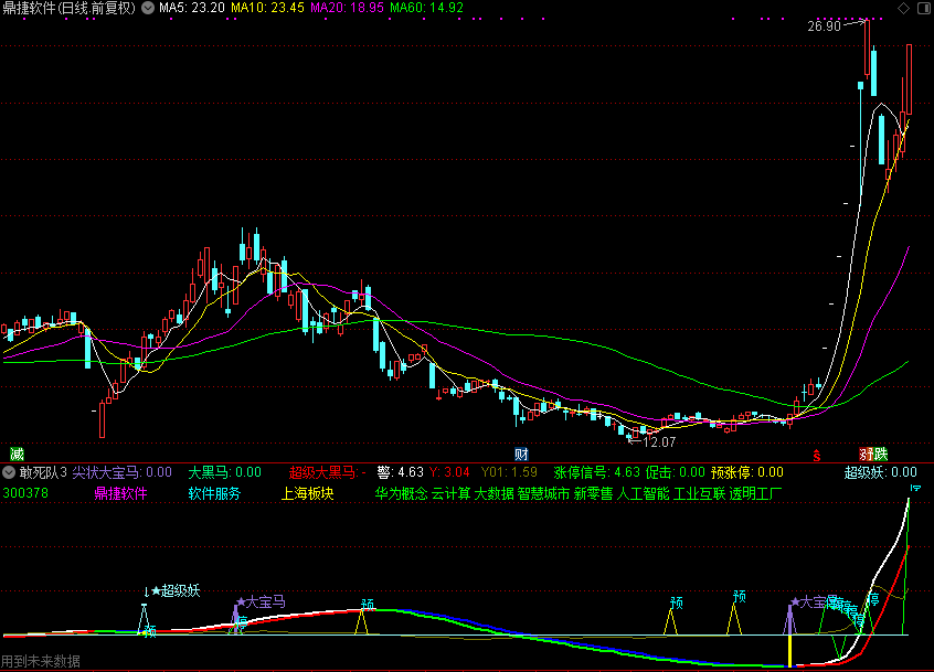敢死队（通达信公式 副图 源码 测试图）尖状大宝马 预涨停 超级妖选股