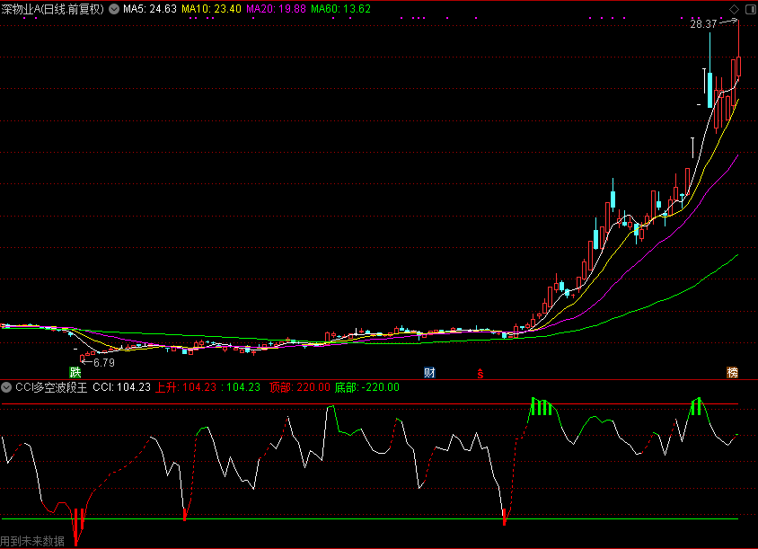 CCI多空波段王（通达信公式 副图 源码 测试图）