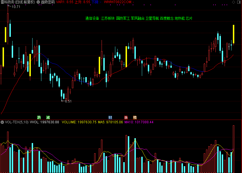 趋势密码,和谐源码（通达信公式 主图 源码 测试图）