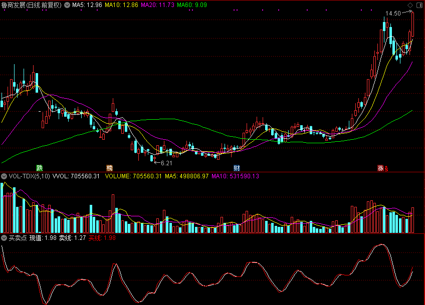 买卖点,和谐源码（通达信公式 副图 测试图）