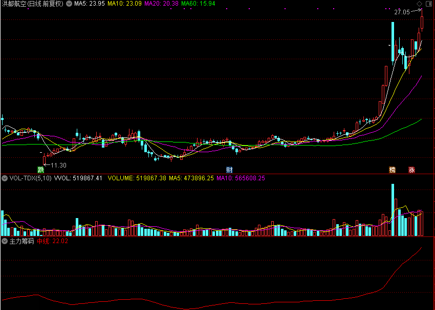 主力筹码,和谐源码（通达信公式 副图 测试图）