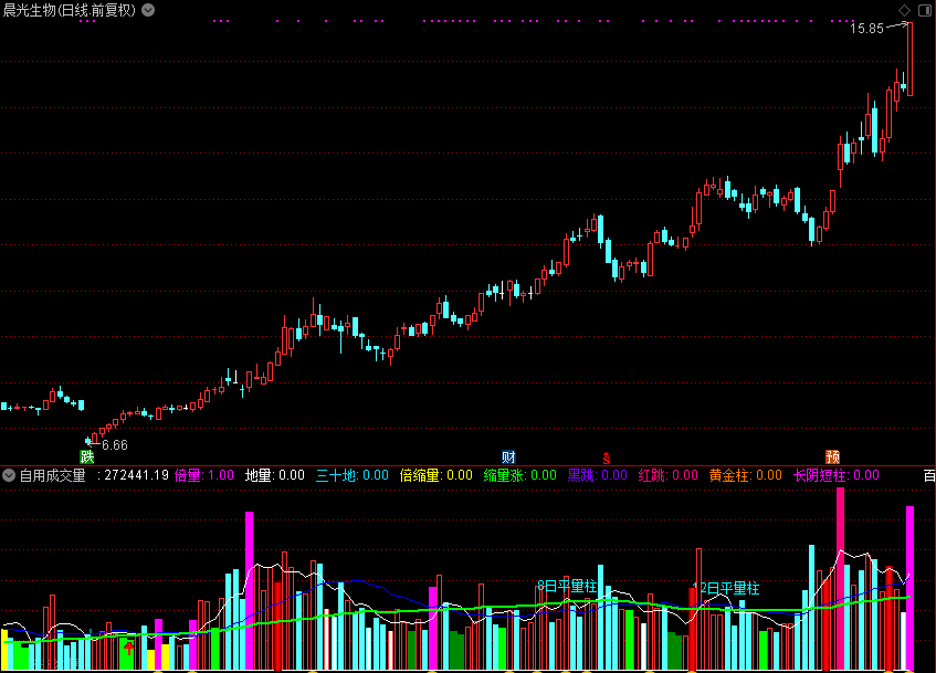 自用成交量，可以看到黄金柱 量缩 倍量 虚拟量 百日地量（通达信公式 副图 源码 测试图）