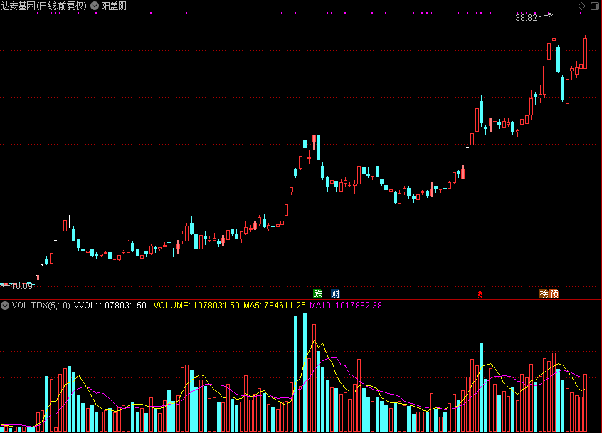 阳盖阴，意思阳K线盖过前日阴K线