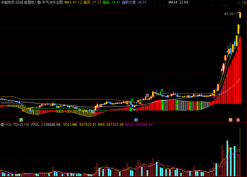 牛气冲天主图（通达信公式 主图 源码 测试图）