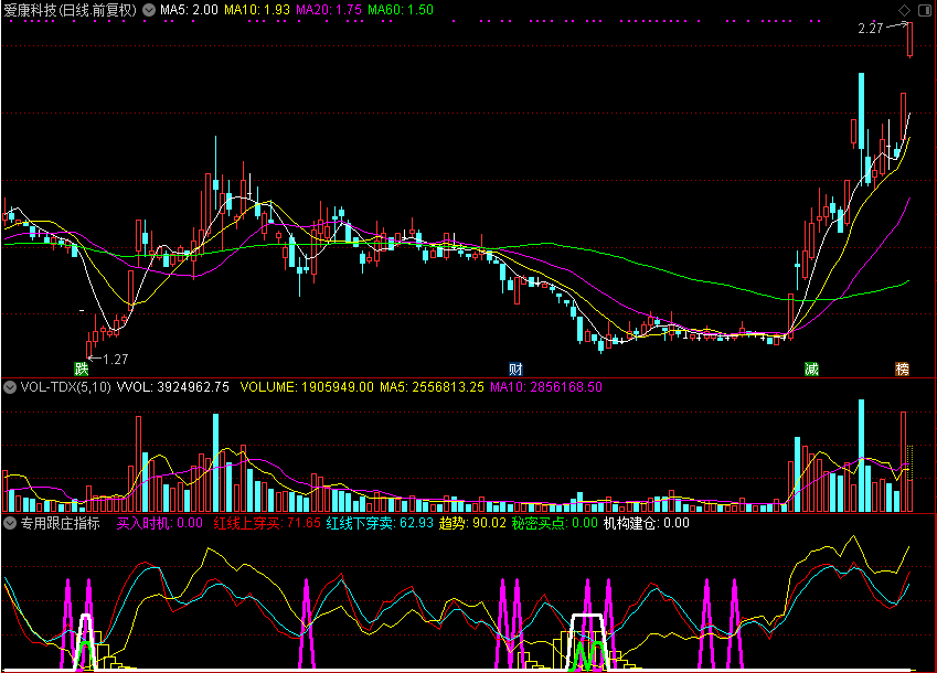 专用跟庄指标,抄底类公式（通达信公式 副图 源码 测试图）