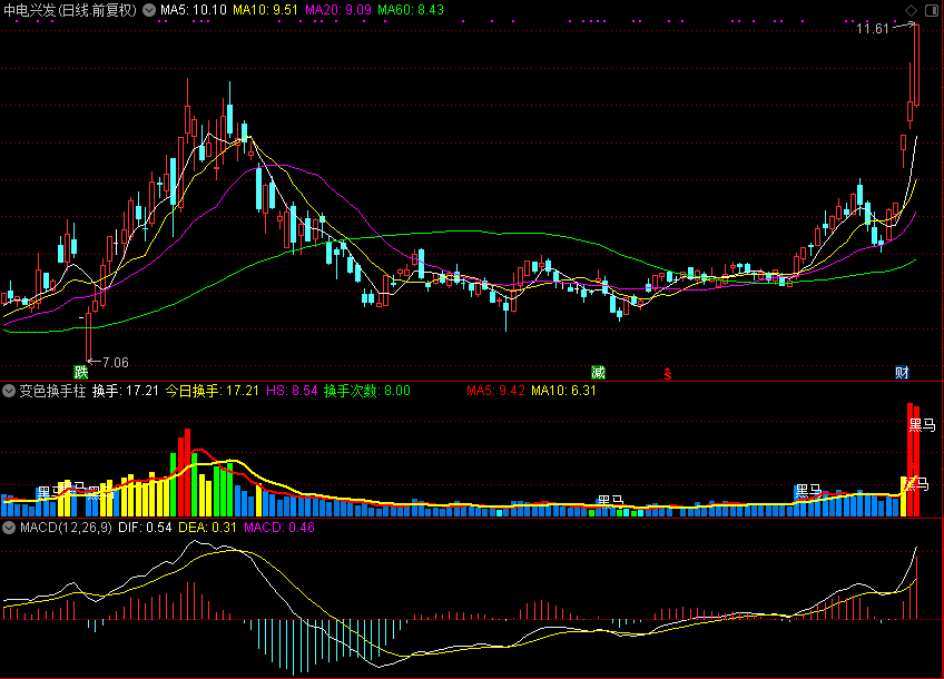 变色换手柱,多色成交量（通达信公式 副图 源码 测试图）