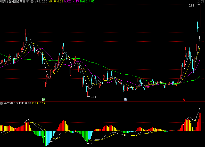 多空MACD（通达信公式 副图 源码 测试图）
