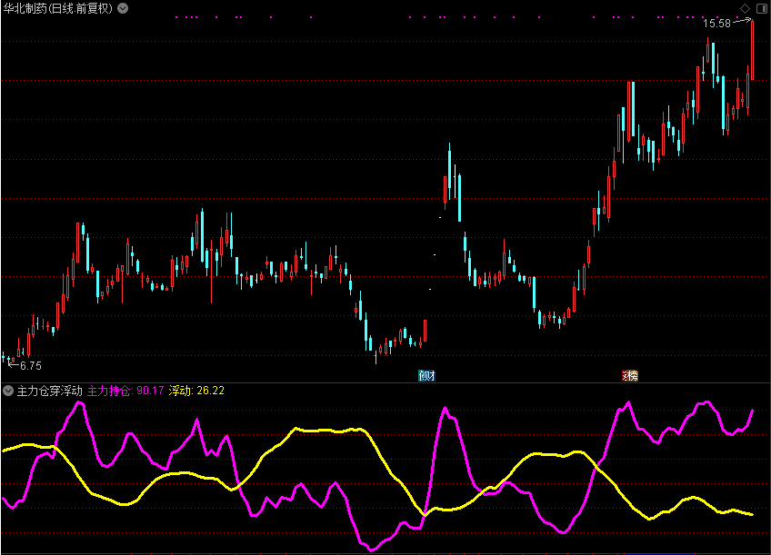 主力仓穿浮动,注意金叉买（通达信公式 副图 源码 测试图）