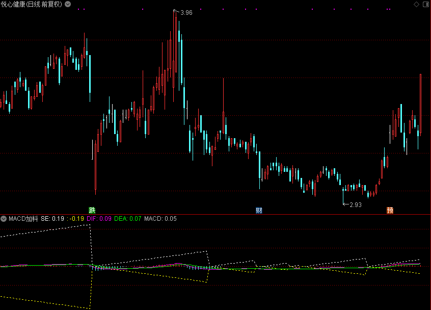 MACD加料,结合威廉公式对MACD修改（通达信公式 副图 源码 测试图）