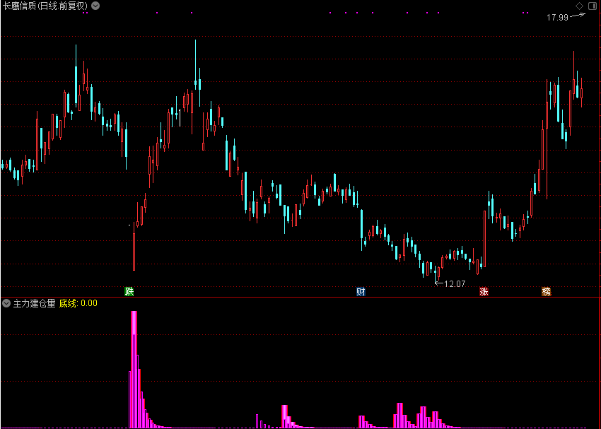 主力建仓量,高胜率（通达信公式 副图 源码 测试图）没未来函数