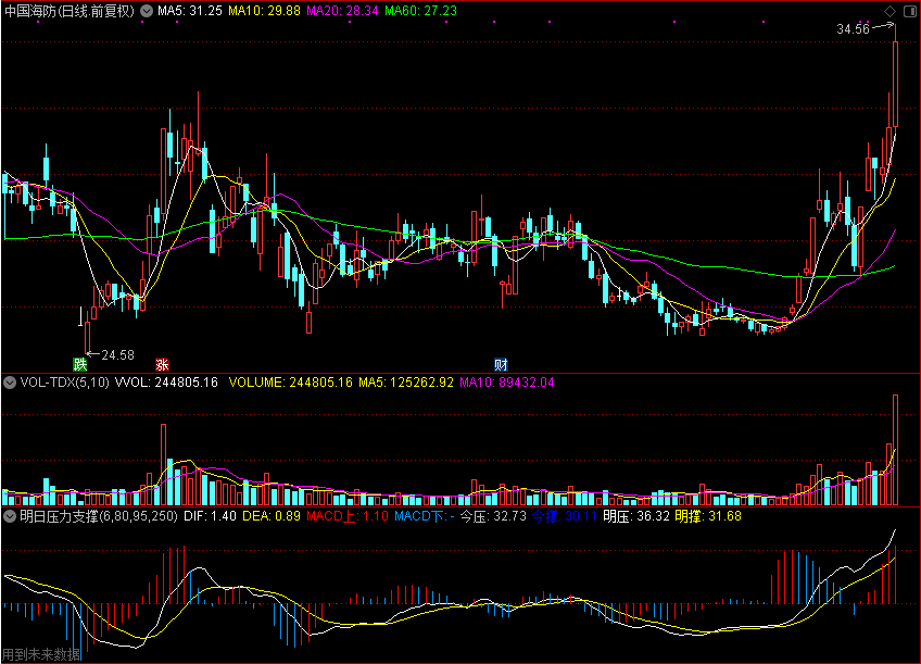 「翔博精选指标」明日压力支撑