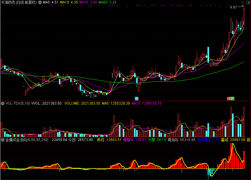 「翔博精选指标」金鹰资金流向