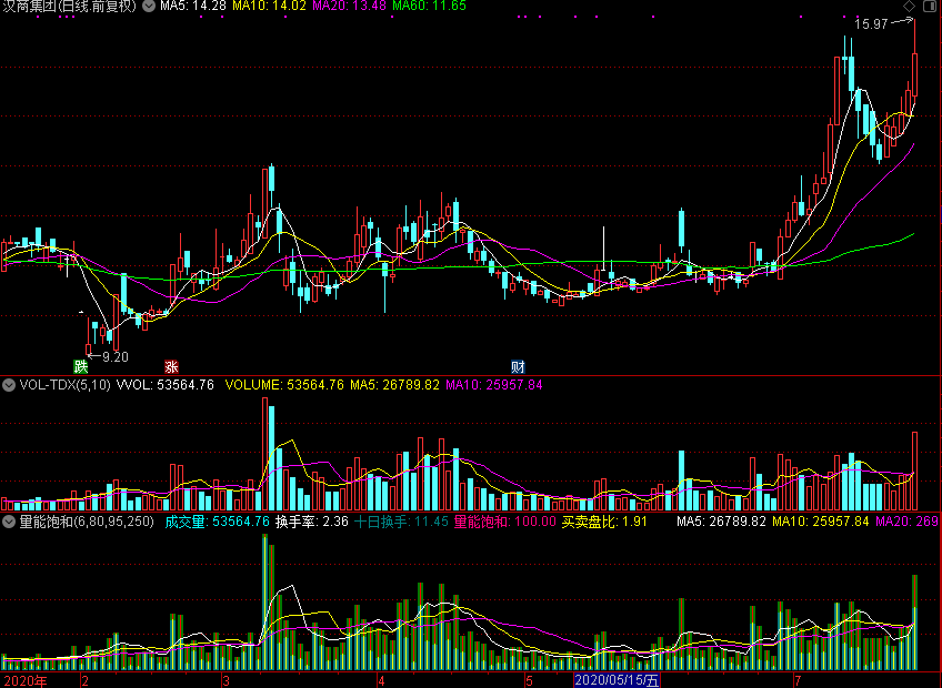 「翔博精选指标」量能饱和副图
