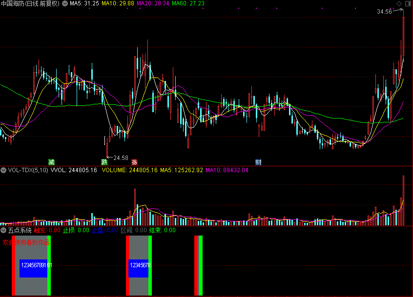「翔博精选指标」五点系统——春秋作品
