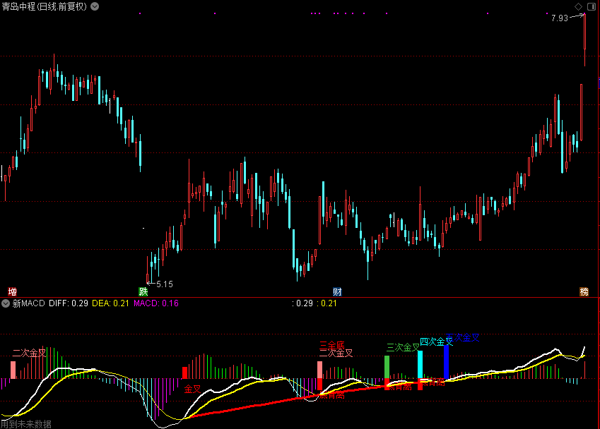 新MACD,有信号N次金叉,顶底背离N底（通达信公式 副图 源码 测试图）