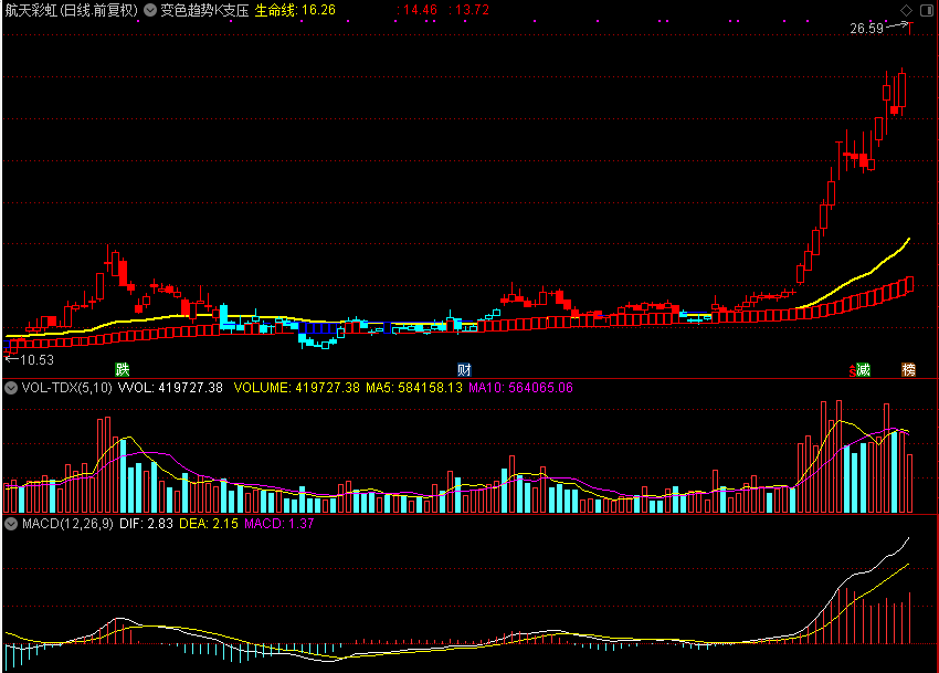 变色K线 趋势支撑压力点,红绿K线 变色彩带（通达信公式 主图 源码 测试图）
