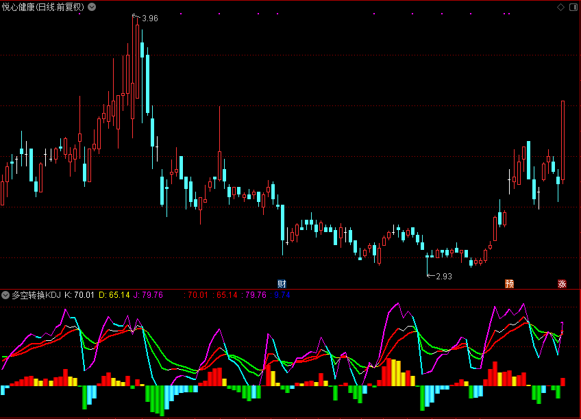 多空转换KDJ（通达信公式 副图 源码 测试图）