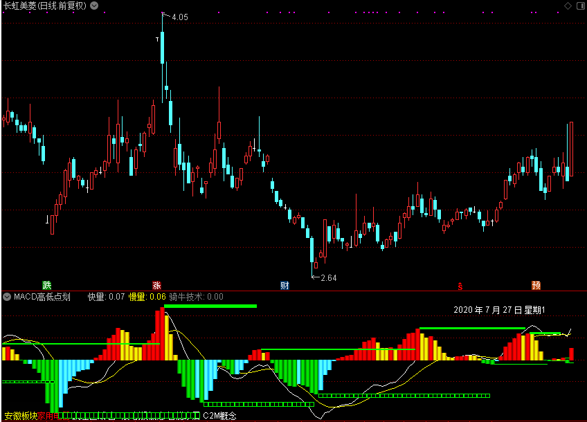 MACD高低点划线（源码 副图 通达信 贴图）无未来函数的划线公式