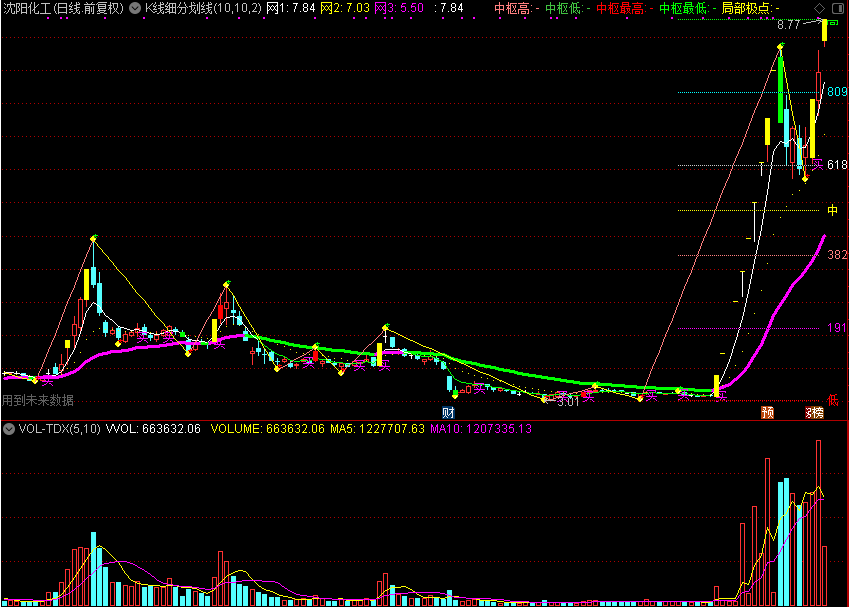 K线细分划线,自动画线切换高低点,多年感悟所写（通达信公式 主图 源码 测试图）
