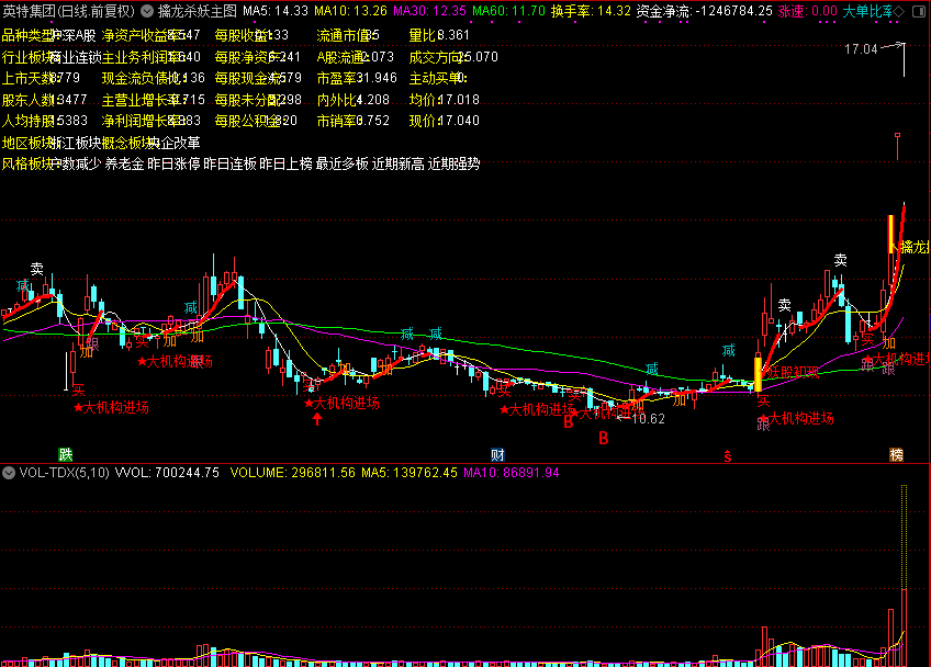 擒龙杀妖主图,捉龙头（通达信公式 主图 源码 测试图）