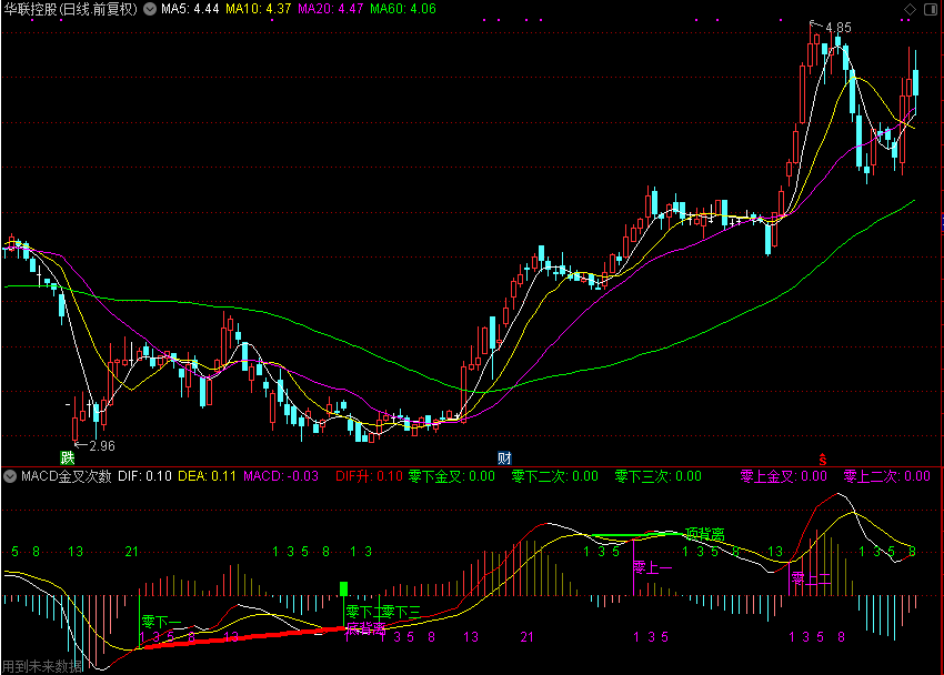 MACD金叉次数标注,及逐次选股（通达信公式 副图 源码 测试图）