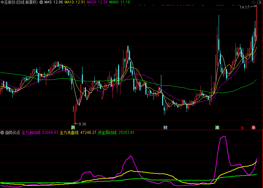 趋势买点 同时上穿两线，牛股形成，做个选股是不错的