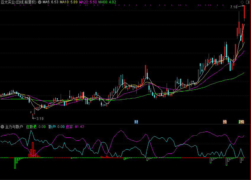 「翔博精选指标」主力与散户