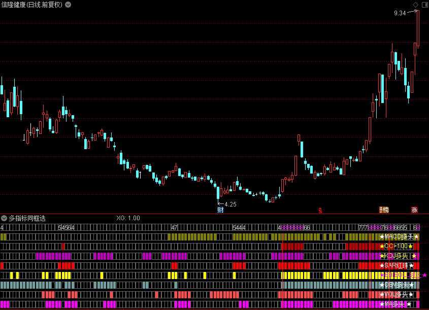 多指标同框选股（通达信公式 副图 选股 源码 测试图）