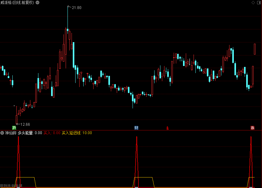 神仙脚,超级抄底公式（通达信公式 副图 源码 测试图）