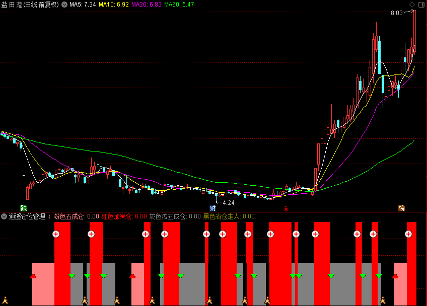 「翔博精选指标」逍遥仓位管理 源码