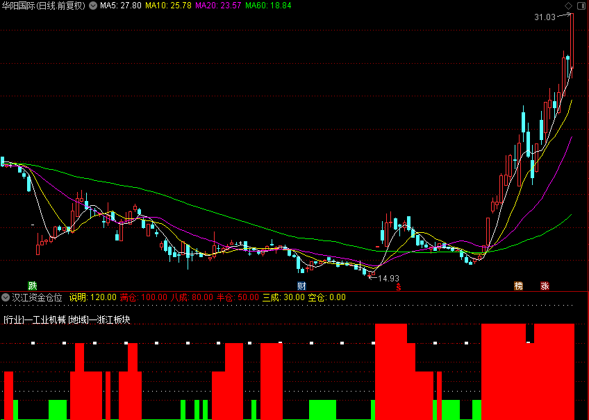 「翔博精选指标」汉江资金仓位 源码