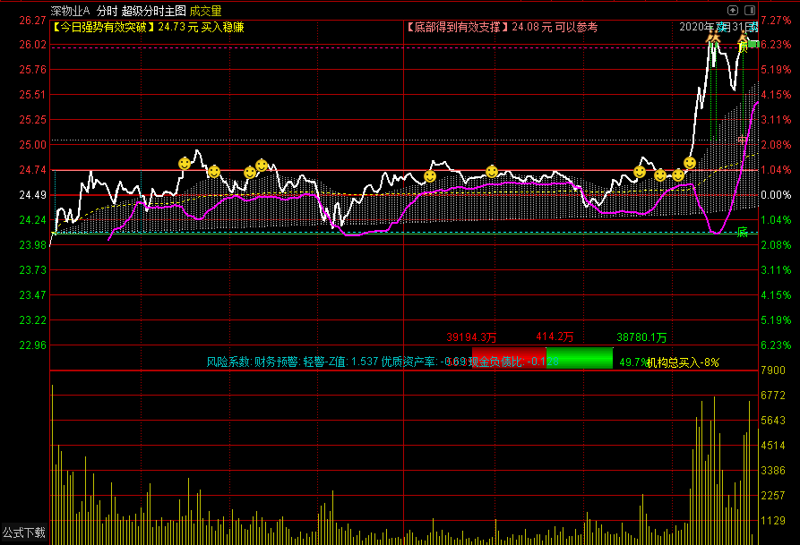 超级分时 分时主图包括:支撑，压力，买卖提示，资金进出，机构买入力度，财务，板块