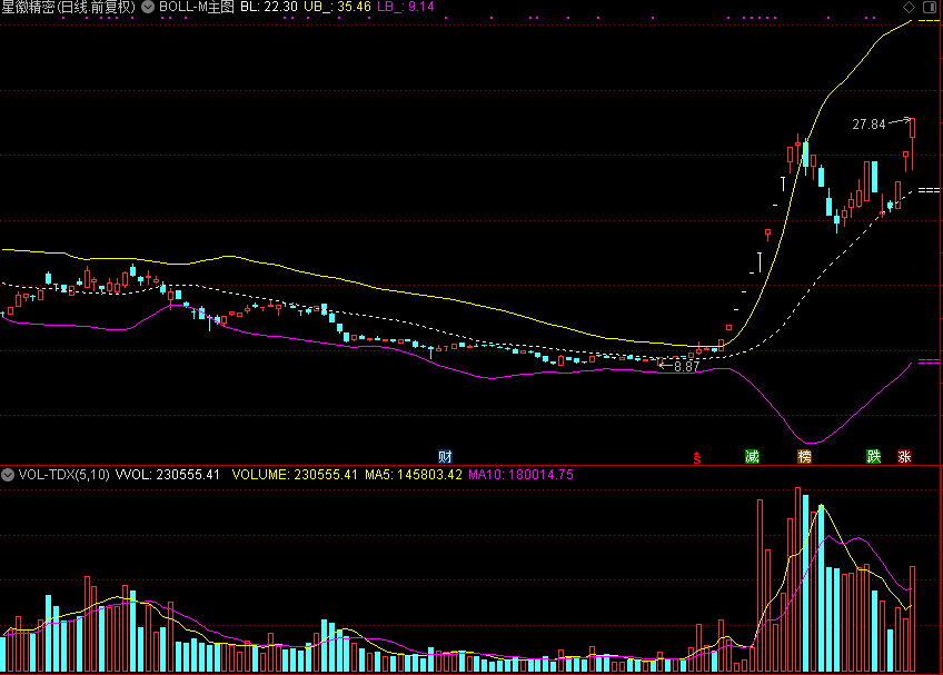 通达信系统指标BOLL-M主图 源码