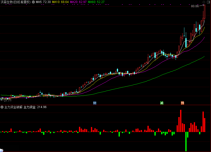 主力资金和谐 源码分享