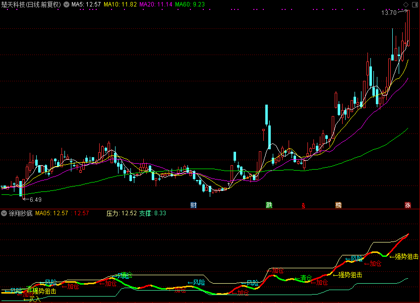 徐翔抄底（通达信副图指标 贴图）无未来函数