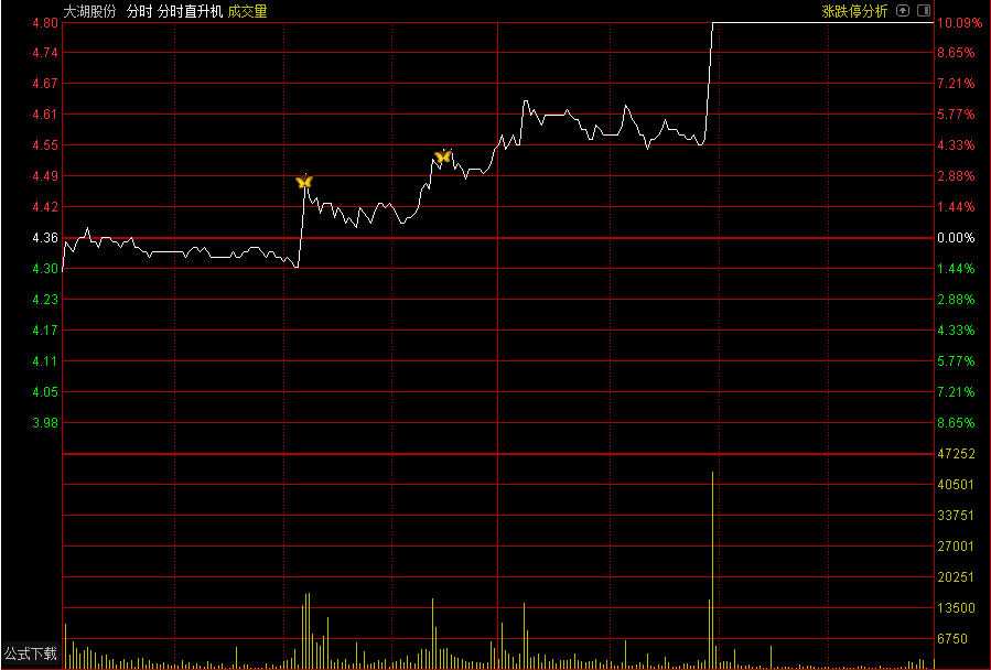 分时直升机,抓捕瞬时直升动能（通达信公式 主图 源码 测试图）