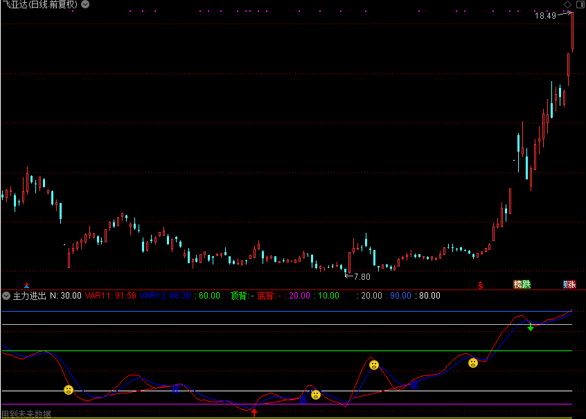 主力进出,实战多年适用个股大盘期货（源码 副图 通达信 贴图）