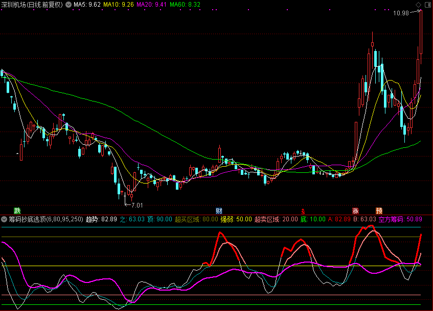 「翔博精选指标」筹码抄底逃顶