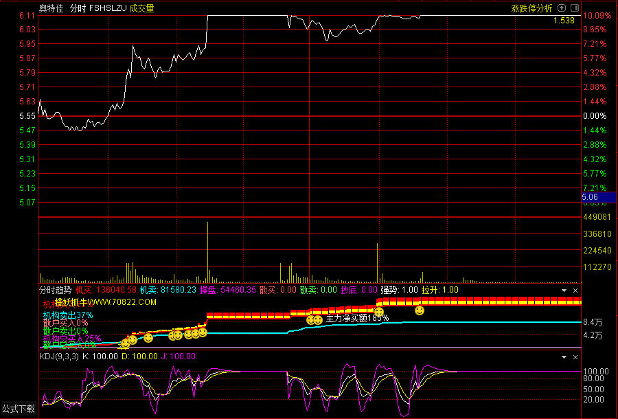 分时即时换手率、成交量显示（指标，主/副图，通达信，贴图）无未来