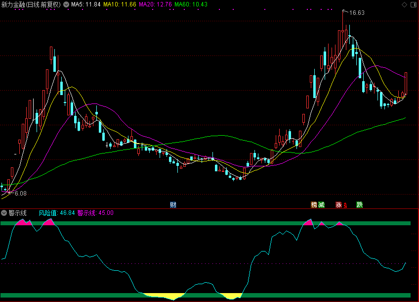 顶底判断－－风警线指标（指标 副图 通达信 贴图）