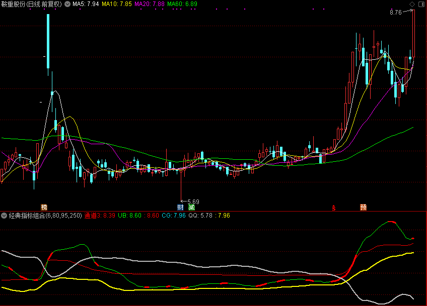 一个资金轻松翻倍的经典指标组合