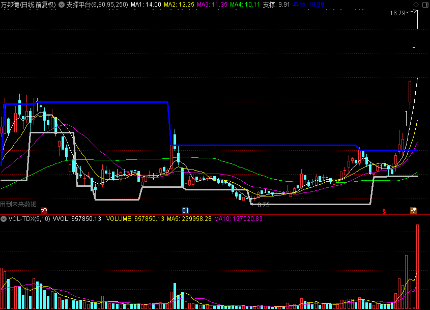 支撑平台 此指标仅作判断使用
