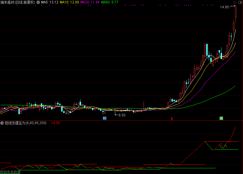 「翔博精选指标」短线支撑压力