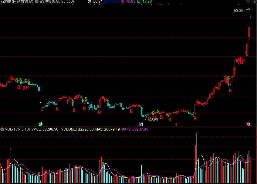 「翔博精选指标」BS决策（强、阻、撑、底）